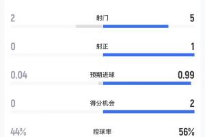 巴西/挪威vs墨西哥/英格兰全场录像_巴西/挪威vs墨西哥/英格兰全场录像在线观看_免费看直播